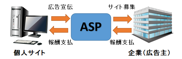 ASP(アフィリエイト・サービス・プロバイダ)の仲介図