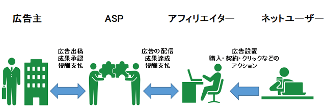 ASPアフィリエイト広告の仕組み図