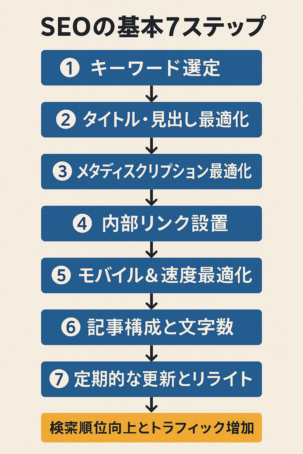 【図解】SEOの基本7ステップまとめ