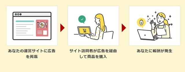 実際にA8.netを活用して稼ぐまでのステップ
