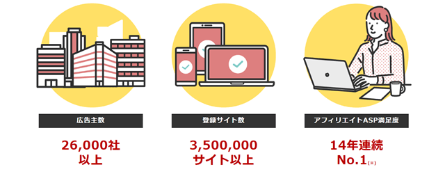 成功者の多くがA8.netを使っている理由