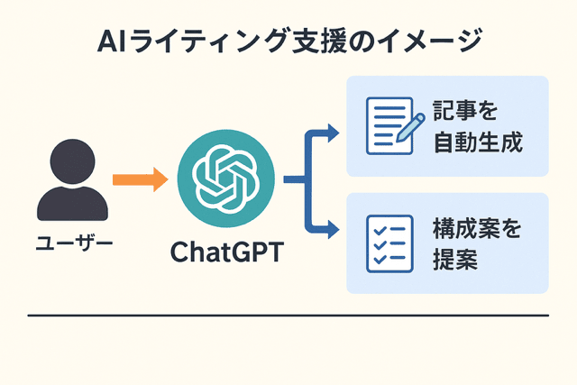 AIライティング支援のイメージ