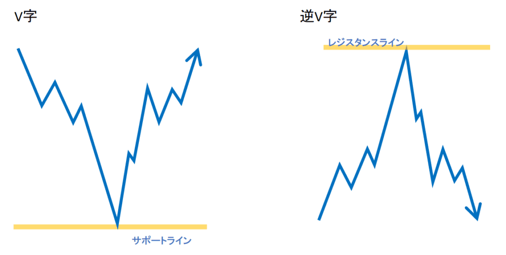 V字リバーサル（急騰・急落パターン）