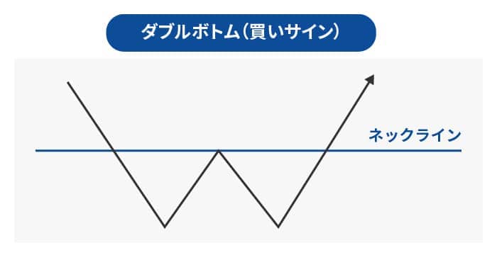 ダブルボトム