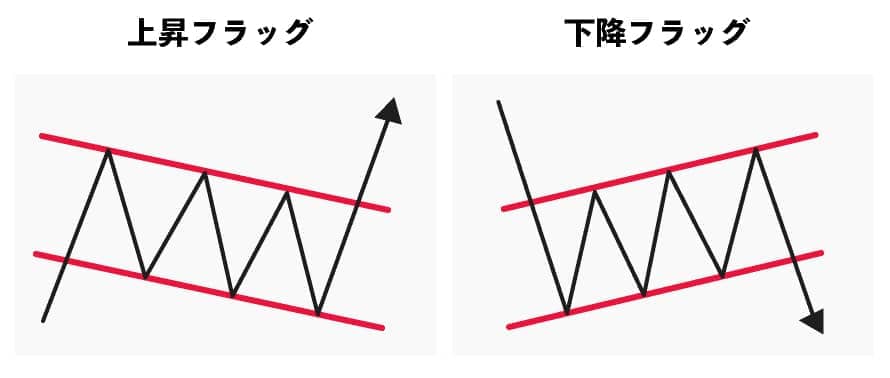 フラッグ（上昇フラッグ・下降フラッグ）