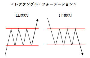 レクタングル（ボックス相場）