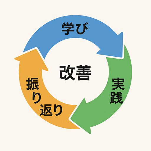 学び→実践→振り返りのサイクル図